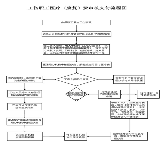 攀枝花社保增減員申報辦理指南_社保報銷流程 第2張 攀枝花社保增減員申報辦理指南_社保報銷流程 第2張