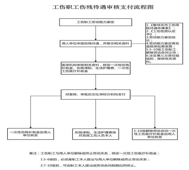 攀枝花社保增減員申報辦理指南_社保報銷流程 第1張 攀枝花社保增減員申報辦理指南_社保報銷流程 第1張