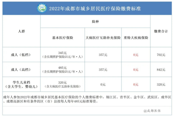 2022成都居民醫保報銷比例 第2張 2022成都居民醫保報銷比例 第2張