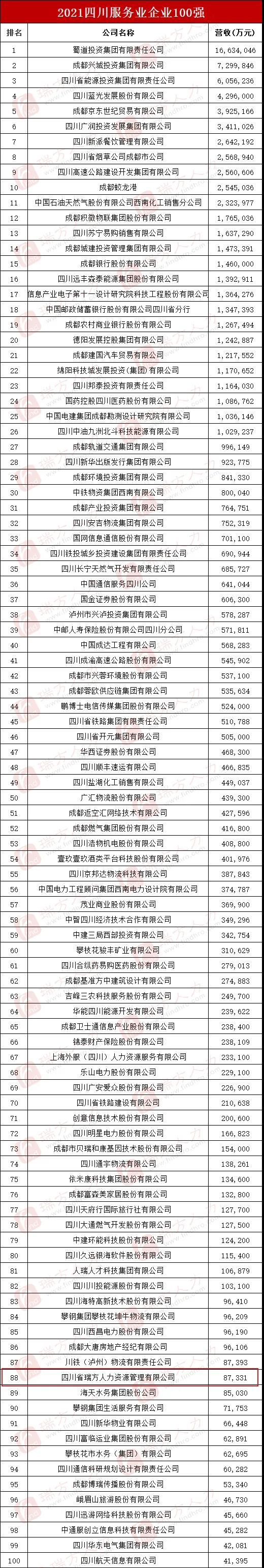 喜訊!瑞方人力上榜2021四川服務(wù)業(yè)企業(yè)100強(qiáng) 第7張 喜訊!瑞方人力上榜2021四川服務(wù)業(yè)企業(yè)100強(qiáng) 第7張