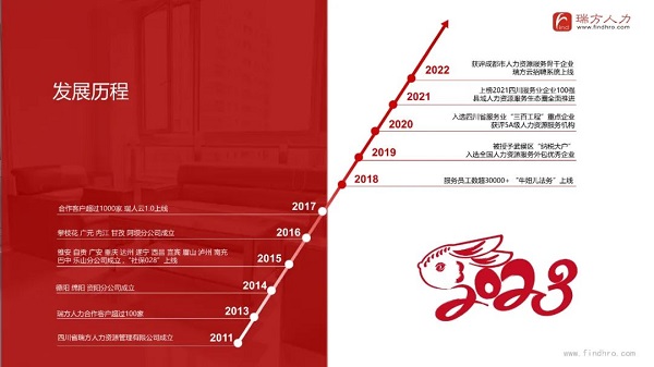 瑞方人力上榜2022年四川服務業(yè)企業(yè)100強 第4張 瑞方人力上榜2022年四川服務業(yè)企業(yè)100強 第4張