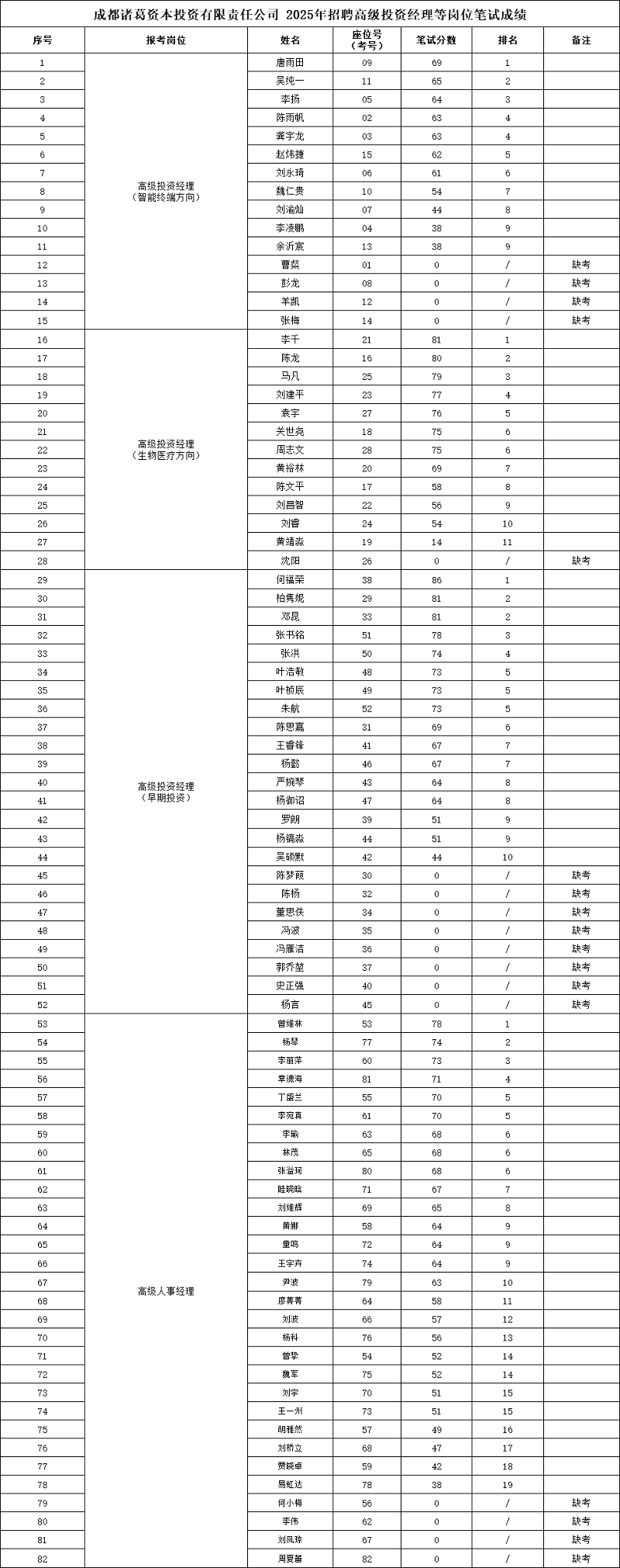 成都諸葛資本招聘高級(jí)投資經(jīng)理等崗位筆試成績(jī)已公示 第1張 成都諸葛資本招聘高級(jí)投資經(jīng)理等崗位筆試成績(jī)已公示 第1張
